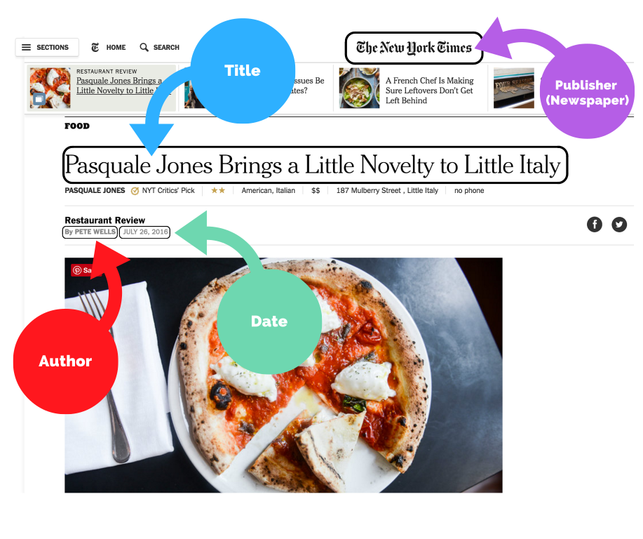 This diagram shows a screenshot of an article open on an online newspaper, with elements that would be needed for a citation labeled. To the right of the top bar in medium text is the name "The New York Times," with a purple label reading "Publisher (Newspaper)." In large font across the top of the article are the words "Pasquale Jones Brings a Little Novelty to Little Italy" with a blue label that reads "Title." In small text below the title is the text "By PETE WELLS," with a red label that reads "Author." To the right of the author is the date "July 26, 2016," with a green label reading "Date."