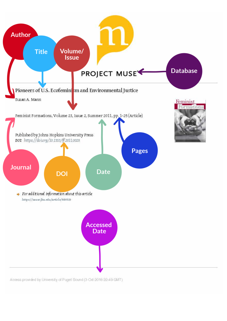 This diagram shows the informational page for a journal article in an online database with labels on elements needed for a citation. At the top of the page is a large logo and the text "Project Muse" in large letters, with a purple label that reads "Database." A fine horizontal line runs below this text. Below the line in medium print are the words "Pioneers of U.S. Ecofeminism and Environmental Justice" with a blue label that says "Title." Smaller text under the title reads "Susan A. Mann," with a red label that reads "Author." After several blank lines is the following line of text: "Feminist Formations, Volume 23, Number 2, Summer 2011. pp. 1-25 (Article)." A pink label that reads "Journal" points to the text "Feminist Formations," a green label that reads "Date" points to the text "Summer 2011," And a blue label that reads "Pages" points to "pp. 1-25." Several lines below is the text "DOI" followed by a url, with a yellow label that reads "DOI." At the bottom of the page in faint text are the words "Access provided by the University of Puget Sound (3 Oct 2018 22:49 GMT)," with a magenta label that reads "Accessed Date" pointing to the text "3 Oct 2018."