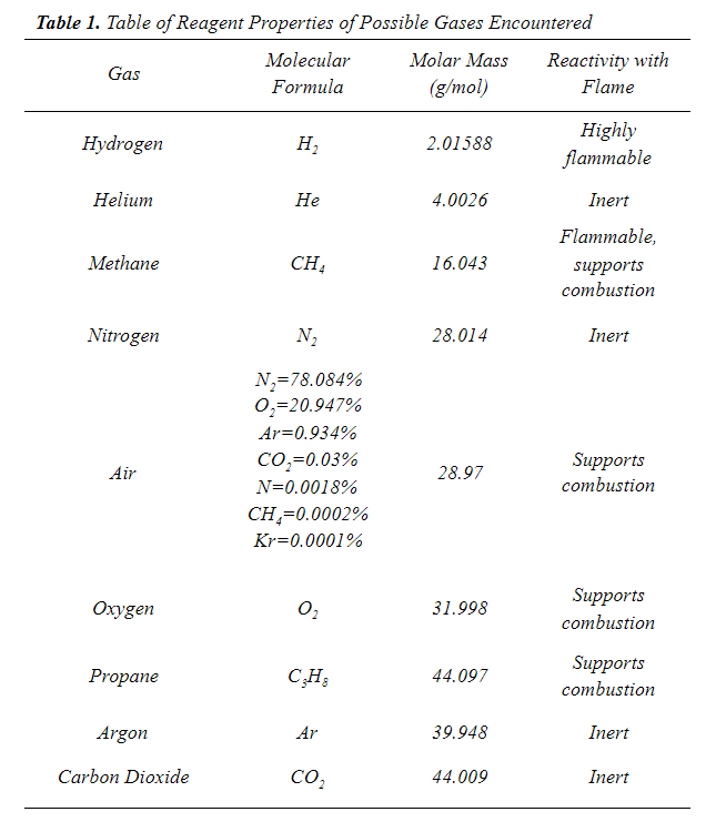 A table of reagent properties for possible unknown gasses, including molecular formula, molar mass, and reactivity with flame. In includes ’Table 1’ and a one-sentence caption.