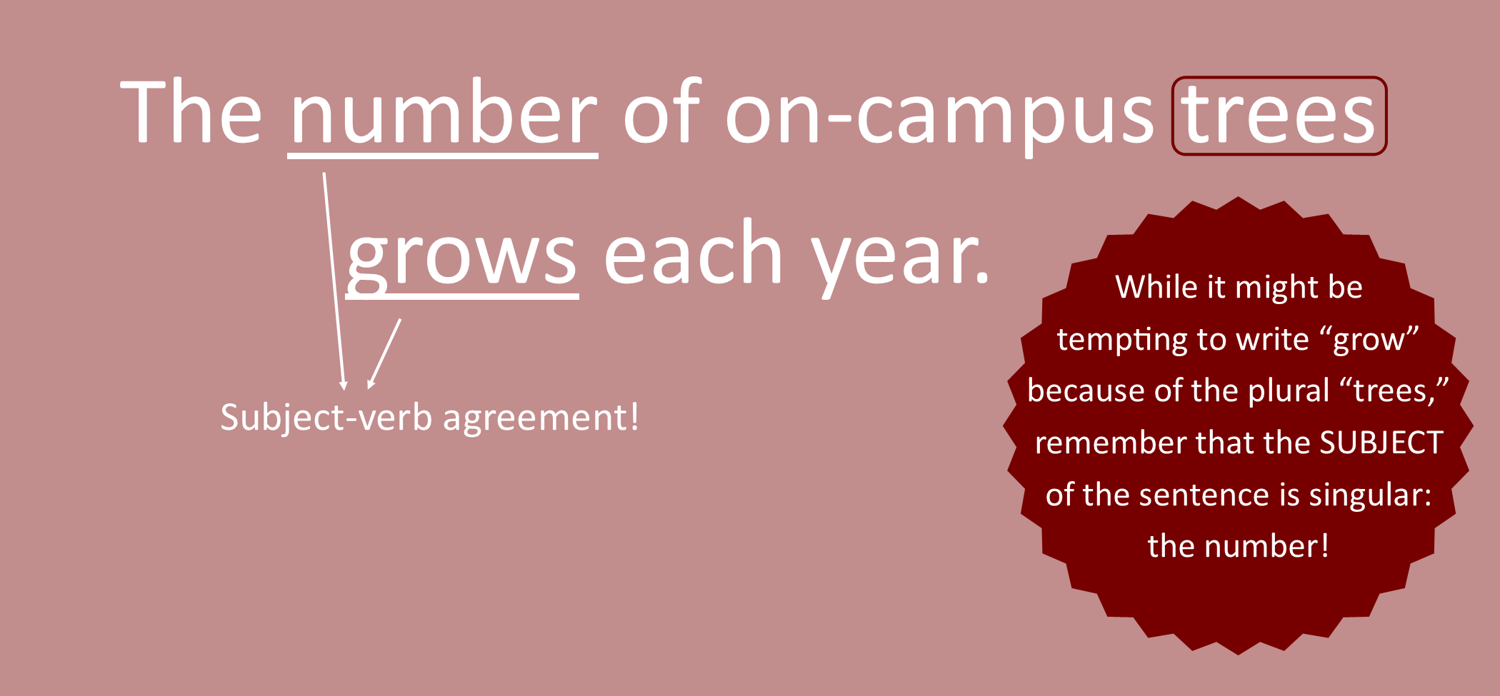 This graphic points out subject verb agreement in the sentence, "The number of on-campus trees grows each year." Arrows point from the noun "number" and the verb "grows" to the text "Subject-verb agreement!" to indicate that these are the subject and verb that agree. The noun "tree" is circled and accompanied by the following text: "While it may be tempting to write ’grow’ because of the plural ’trees,’’ remember that the SUBJECT of the sentence is singular: the number!"