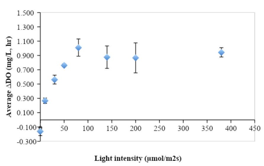 A graph of average change in dissolved oxygen modeled on light intensity. Average change in dissolved oxygen increases rapidly and peaks at a light intensity of 80 micro-mols to the negative 2 per second to the negative one, after which it plateaus for remaining increases in light intensity.