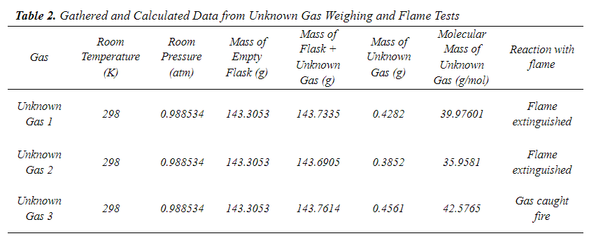 A table of gathered and calculated data about unknown gasses. It includes ’table 2’ and a one sentence caption.